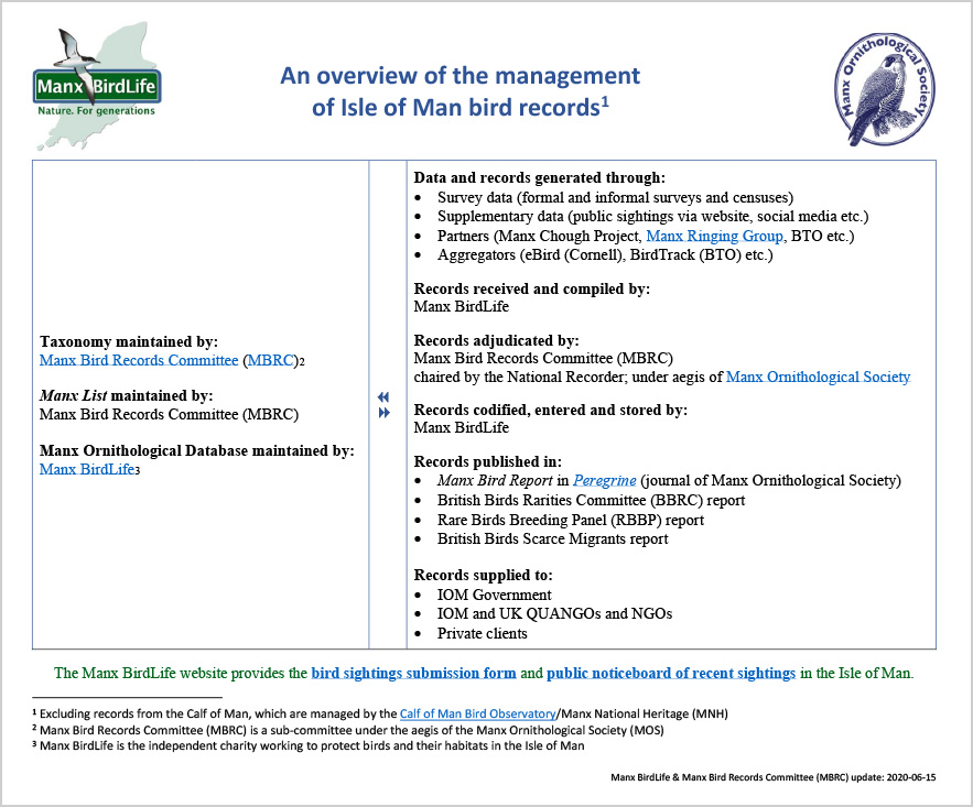 An overview of the management of Isle of Man bird records